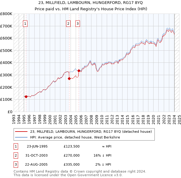 23, MILLFIELD, LAMBOURN, HUNGERFORD, RG17 8YQ: Price paid vs HM Land Registry's House Price Index