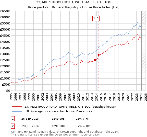 23, MILLSTROOD ROAD, WHITSTABLE, CT5 1QG: Price paid vs HM Land Registry's House Price Index