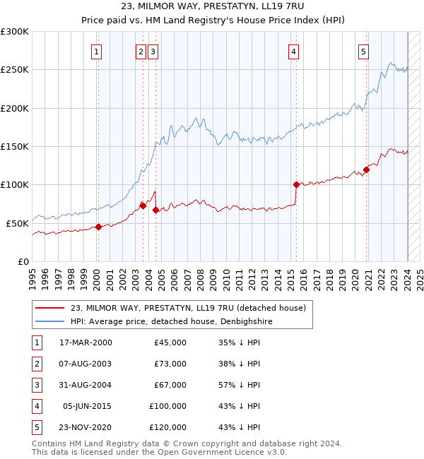 23, MILMOR WAY, PRESTATYN, LL19 7RU: Price paid vs HM Land Registry's House Price Index