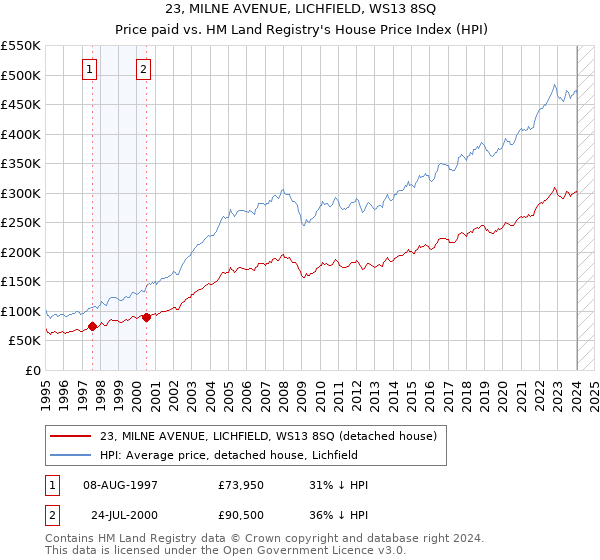 23, MILNE AVENUE, LICHFIELD, WS13 8SQ: Price paid vs HM Land Registry's House Price Index