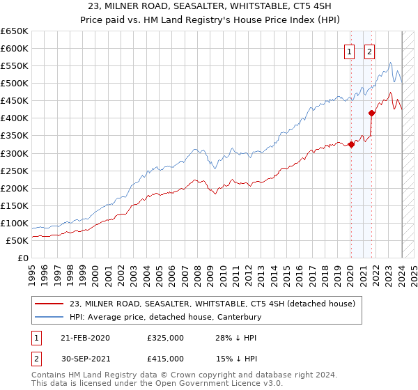 23, MILNER ROAD, SEASALTER, WHITSTABLE, CT5 4SH: Price paid vs HM Land Registry's House Price Index