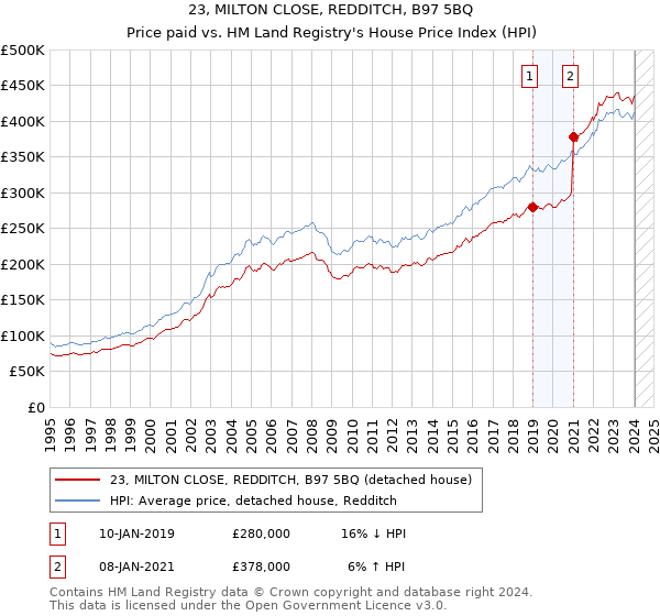 23, MILTON CLOSE, REDDITCH, B97 5BQ: Price paid vs HM Land Registry's House Price Index