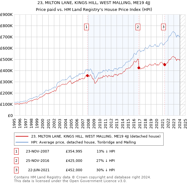 23, MILTON LANE, KINGS HILL, WEST MALLING, ME19 4JJ: Price paid vs HM Land Registry's House Price Index