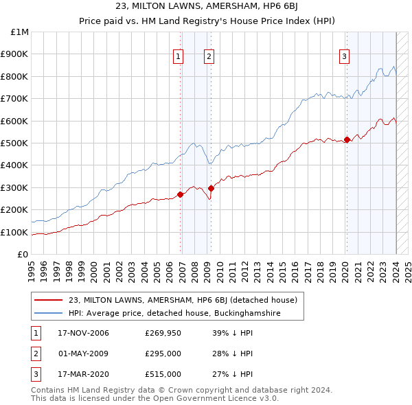 23, MILTON LAWNS, AMERSHAM, HP6 6BJ: Price paid vs HM Land Registry's House Price Index