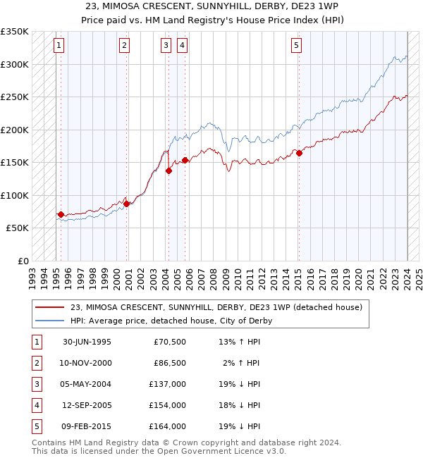 23, MIMOSA CRESCENT, SUNNYHILL, DERBY, DE23 1WP: Price paid vs HM Land Registry's House Price Index