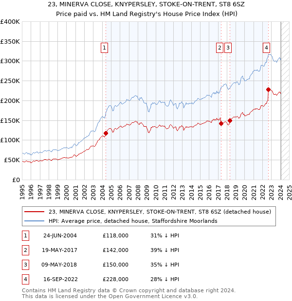 23, MINERVA CLOSE, KNYPERSLEY, STOKE-ON-TRENT, ST8 6SZ: Price paid vs HM Land Registry's House Price Index