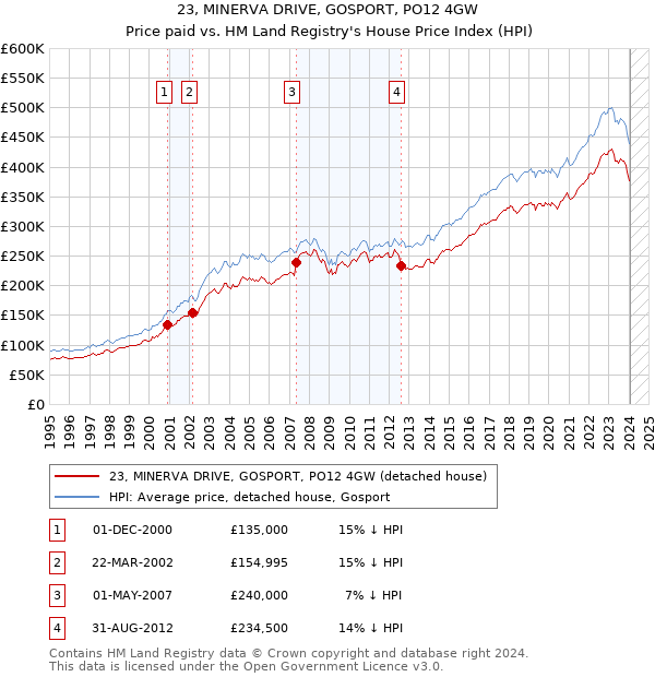 23, MINERVA DRIVE, GOSPORT, PO12 4GW: Price paid vs HM Land Registry's House Price Index