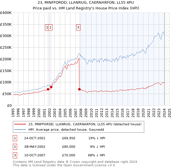 23, MINFFORDD, LLANRUG, CAERNARFON, LL55 4PU: Price paid vs HM Land Registry's House Price Index