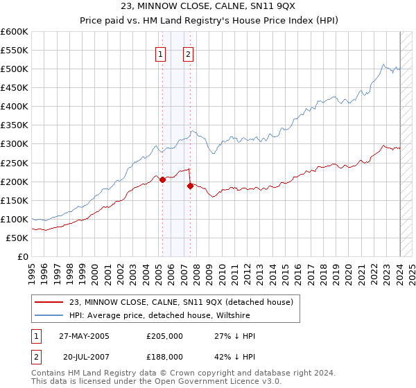 23, MINNOW CLOSE, CALNE, SN11 9QX: Price paid vs HM Land Registry's House Price Index