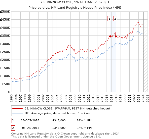 23, MINNOW CLOSE, SWAFFHAM, PE37 8JH: Price paid vs HM Land Registry's House Price Index