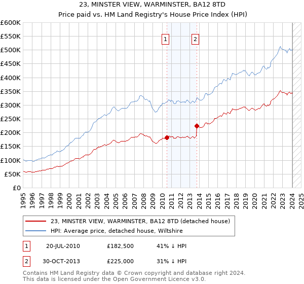 23, MINSTER VIEW, WARMINSTER, BA12 8TD: Price paid vs HM Land Registry's House Price Index