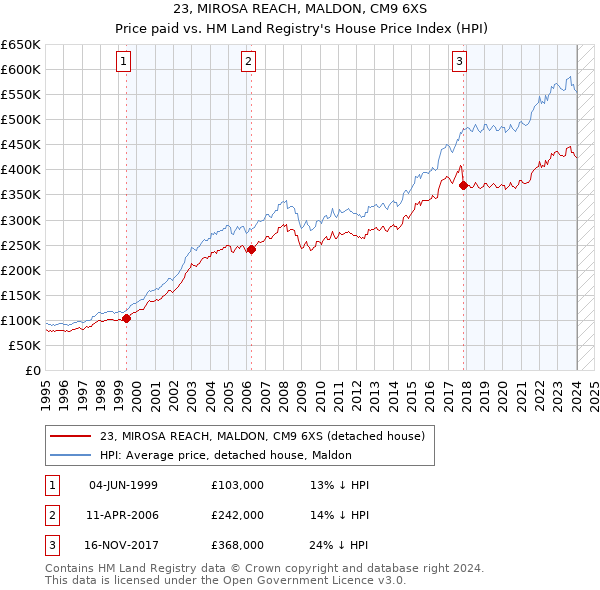 23, MIROSA REACH, MALDON, CM9 6XS: Price paid vs HM Land Registry's House Price Index