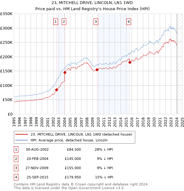 23, MITCHELL DRIVE, LINCOLN, LN1 1WD: Price paid vs HM Land Registry's House Price Index