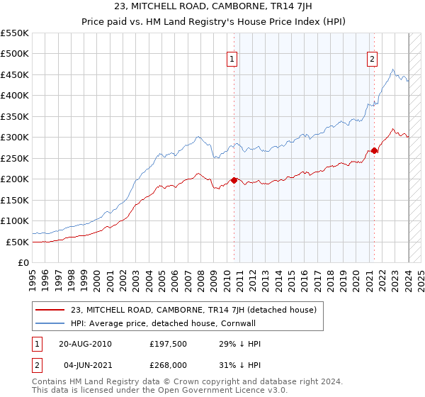 23, MITCHELL ROAD, CAMBORNE, TR14 7JH: Price paid vs HM Land Registry's House Price Index