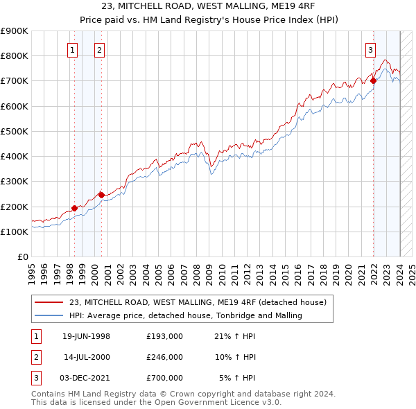 23, MITCHELL ROAD, WEST MALLING, ME19 4RF: Price paid vs HM Land Registry's House Price Index