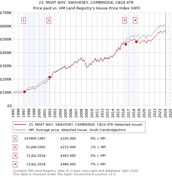 23, MOAT WAY, SWAVESEY, CAMBRIDGE, CB24 4TR: Price paid vs HM Land Registry's House Price Index