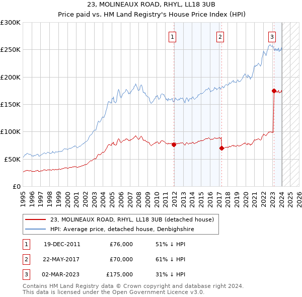 23, MOLINEAUX ROAD, RHYL, LL18 3UB: Price paid vs HM Land Registry's House Price Index