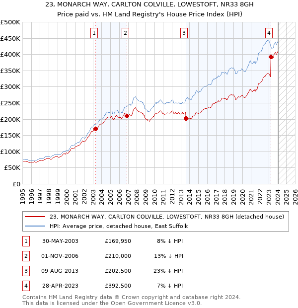 23, MONARCH WAY, CARLTON COLVILLE, LOWESTOFT, NR33 8GH: Price paid vs HM Land Registry's House Price Index