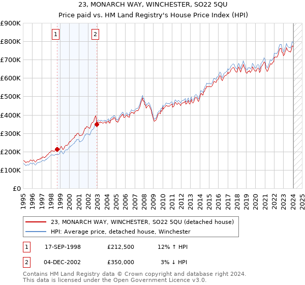 23, MONARCH WAY, WINCHESTER, SO22 5QU: Price paid vs HM Land Registry's House Price Index