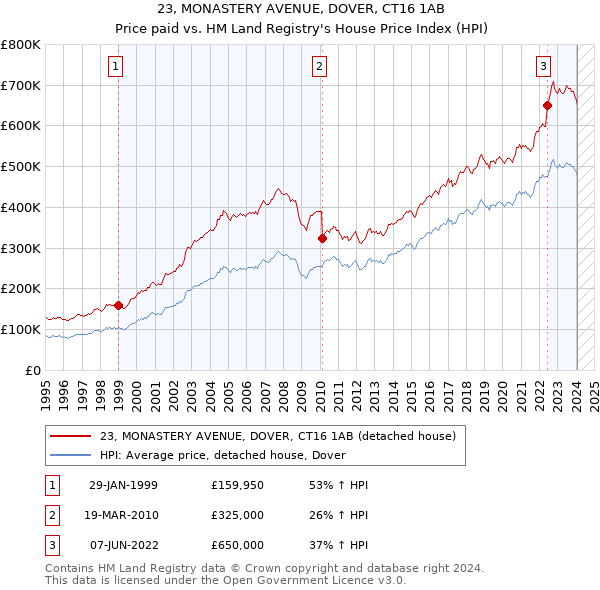 23, MONASTERY AVENUE, DOVER, CT16 1AB: Price paid vs HM Land Registry's House Price Index