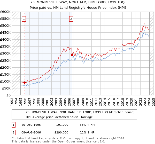 23, MONDEVILLE WAY, NORTHAM, BIDEFORD, EX39 1DQ: Price paid vs HM Land Registry's House Price Index