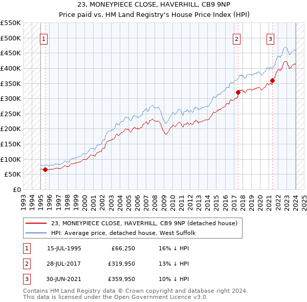 23, MONEYPIECE CLOSE, HAVERHILL, CB9 9NP: Price paid vs HM Land Registry's House Price Index