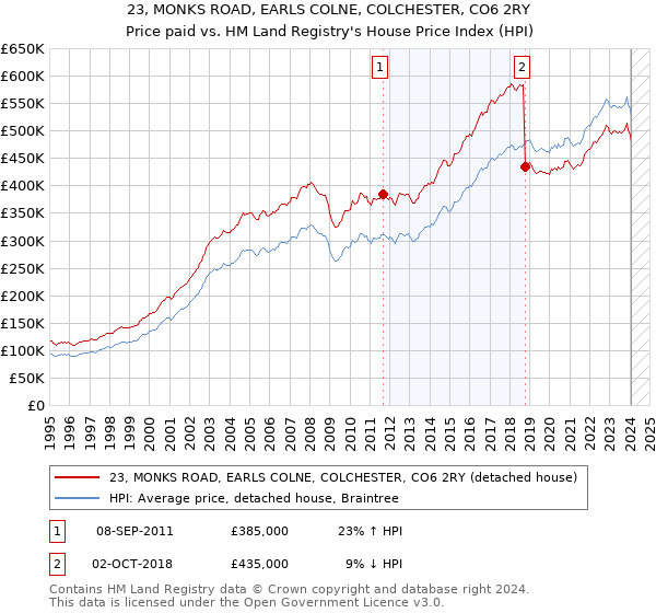 23, MONKS ROAD, EARLS COLNE, COLCHESTER, CO6 2RY: Price paid vs HM Land Registry's House Price Index