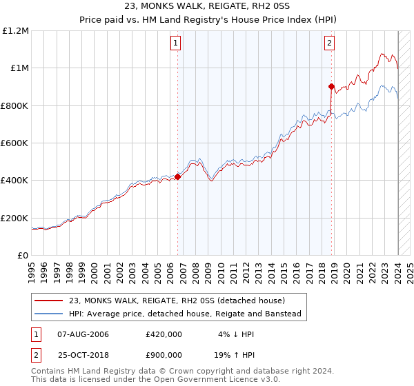 23, MONKS WALK, REIGATE, RH2 0SS: Price paid vs HM Land Registry's House Price Index