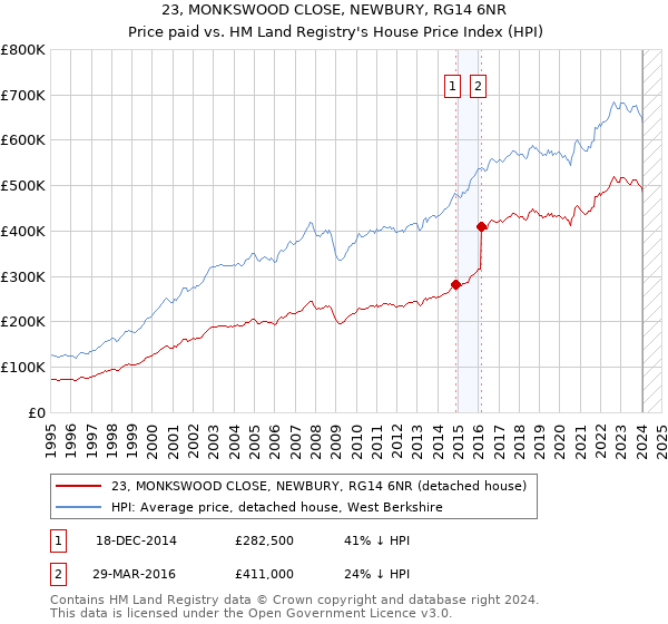 23, MONKSWOOD CLOSE, NEWBURY, RG14 6NR: Price paid vs HM Land Registry's House Price Index