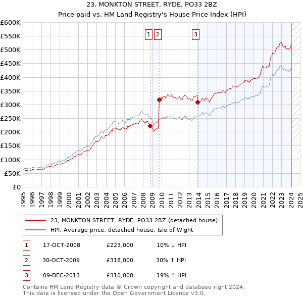 23, MONKTON STREET, RYDE, PO33 2BZ: Price paid vs HM Land Registry's House Price Index