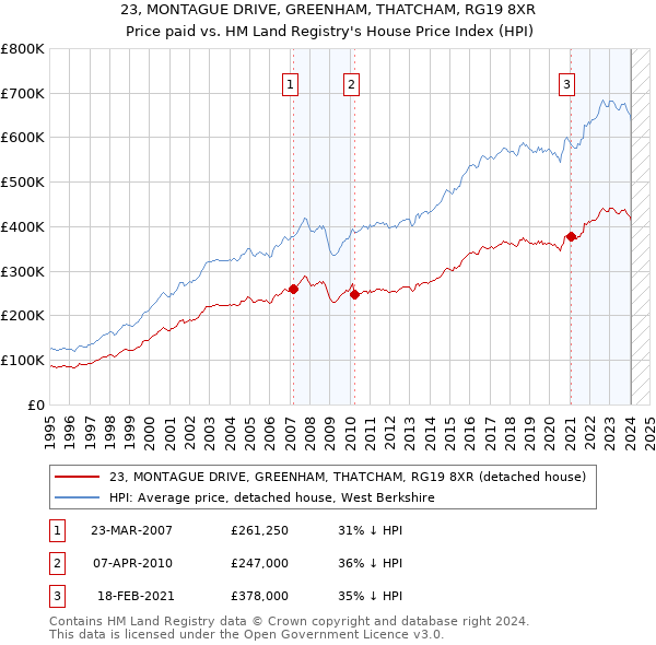 23, MONTAGUE DRIVE, GREENHAM, THATCHAM, RG19 8XR: Price paid vs HM Land Registry's House Price Index