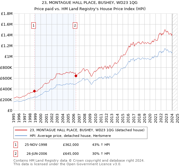 23, MONTAGUE HALL PLACE, BUSHEY, WD23 1QG: Price paid vs HM Land Registry's House Price Index