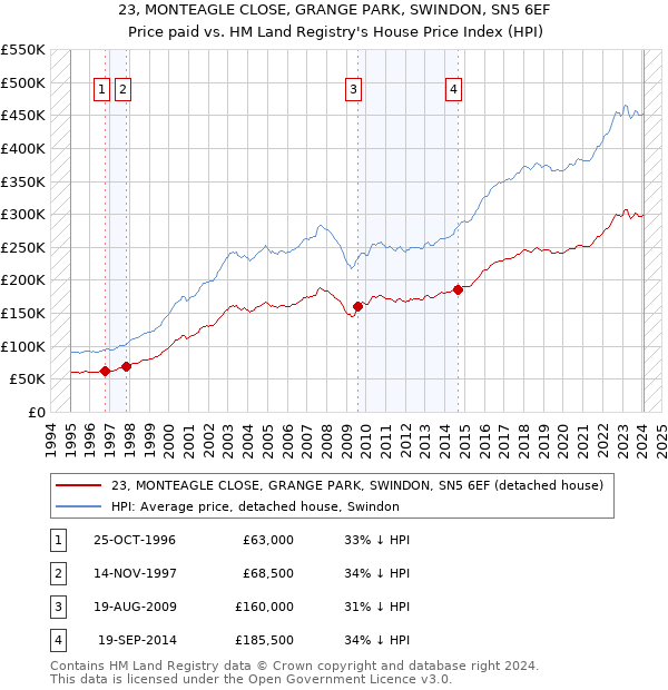 23, MONTEAGLE CLOSE, GRANGE PARK, SWINDON, SN5 6EF: Price paid vs HM Land Registry's House Price Index