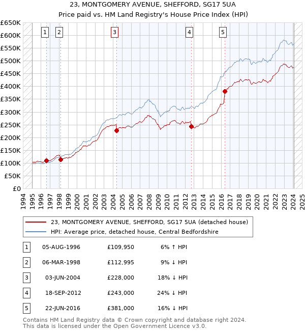 23, MONTGOMERY AVENUE, SHEFFORD, SG17 5UA: Price paid vs HM Land Registry's House Price Index