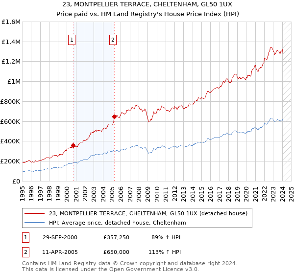 23, MONTPELLIER TERRACE, CHELTENHAM, GL50 1UX: Price paid vs HM Land Registry's House Price Index