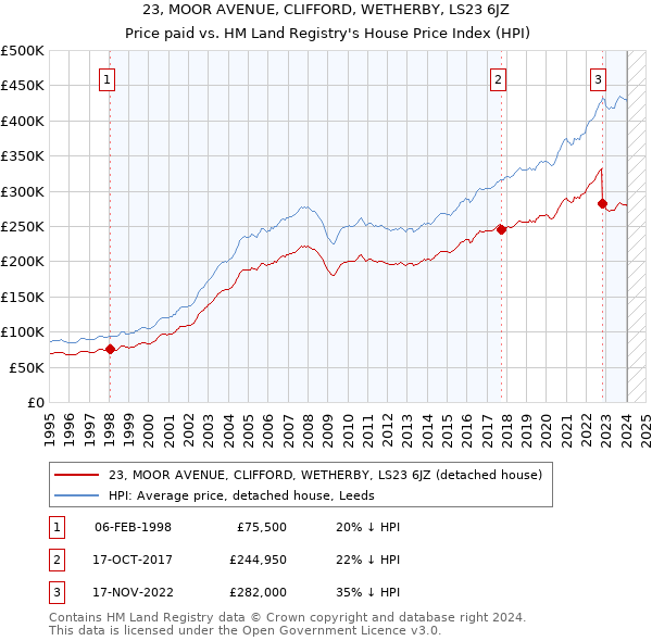 23, MOOR AVENUE, CLIFFORD, WETHERBY, LS23 6JZ: Price paid vs HM Land Registry's House Price Index