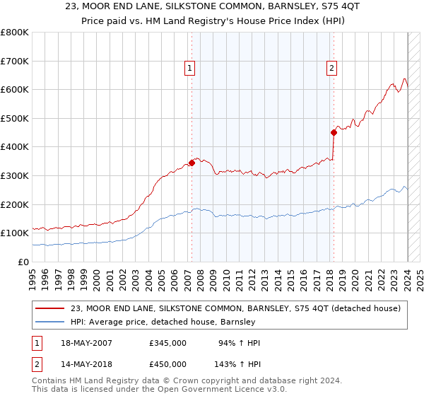 23, MOOR END LANE, SILKSTONE COMMON, BARNSLEY, S75 4QT: Price paid vs HM Land Registry's House Price Index