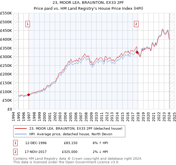 23, MOOR LEA, BRAUNTON, EX33 2PF: Price paid vs HM Land Registry's House Price Index