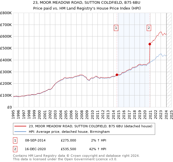 23, MOOR MEADOW ROAD, SUTTON COLDFIELD, B75 6BU: Price paid vs HM Land Registry's House Price Index