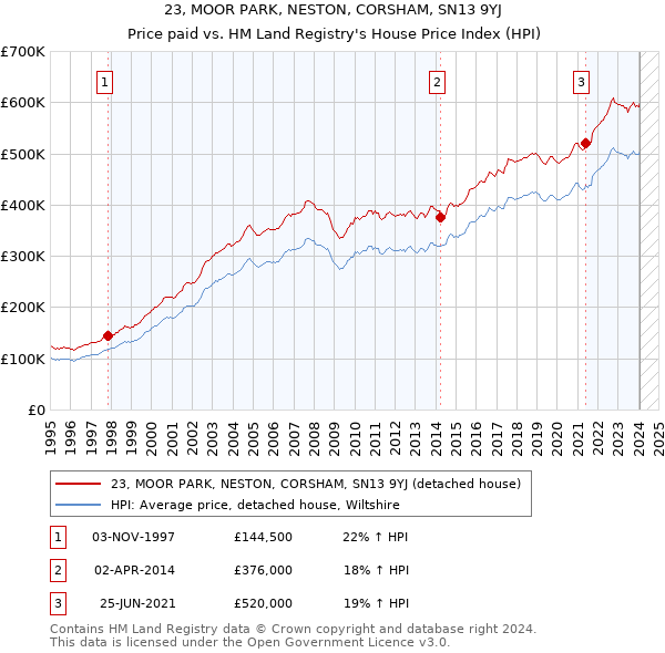 23, MOOR PARK, NESTON, CORSHAM, SN13 9YJ: Price paid vs HM Land Registry's House Price Index