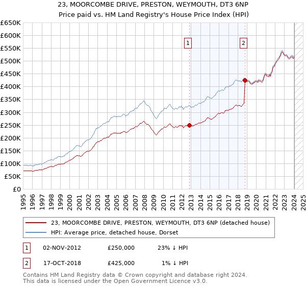 23, MOORCOMBE DRIVE, PRESTON, WEYMOUTH, DT3 6NP: Price paid vs HM Land Registry's House Price Index
