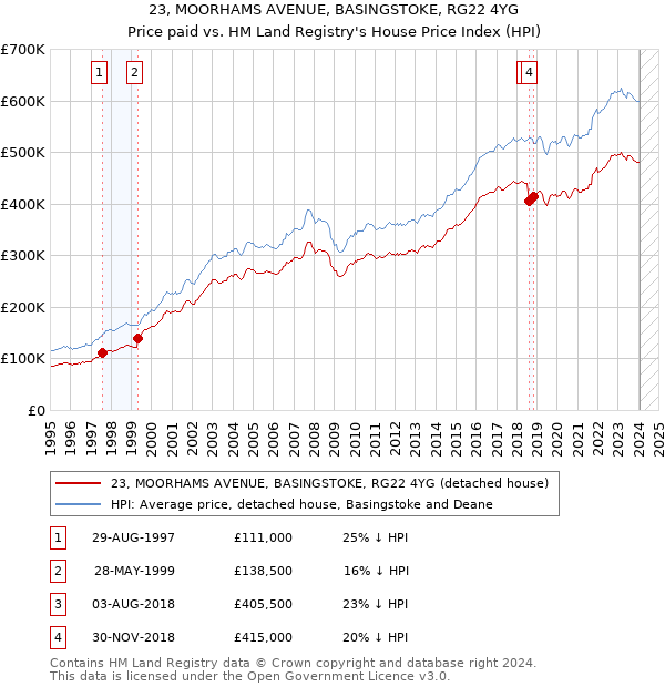 23, MOORHAMS AVENUE, BASINGSTOKE, RG22 4YG: Price paid vs HM Land Registry's House Price Index