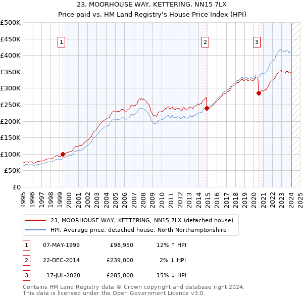 23, MOORHOUSE WAY, KETTERING, NN15 7LX: Price paid vs HM Land Registry's House Price Index