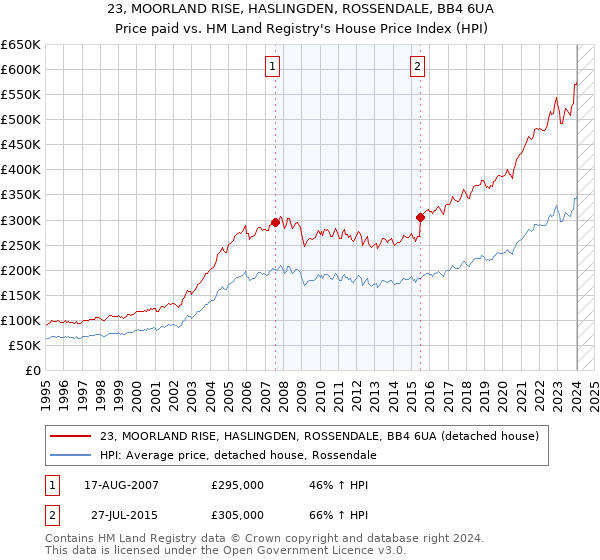 23, MOORLAND RISE, HASLINGDEN, ROSSENDALE, BB4 6UA: Price paid vs HM Land Registry's House Price Index