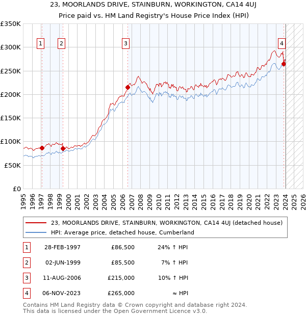 23, MOORLANDS DRIVE, STAINBURN, WORKINGTON, CA14 4UJ: Price paid vs HM Land Registry's House Price Index