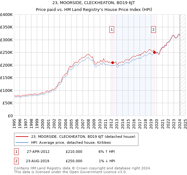 23, MOORSIDE, CLECKHEATON, BD19 6JT: Price paid vs HM Land Registry's House Price Index