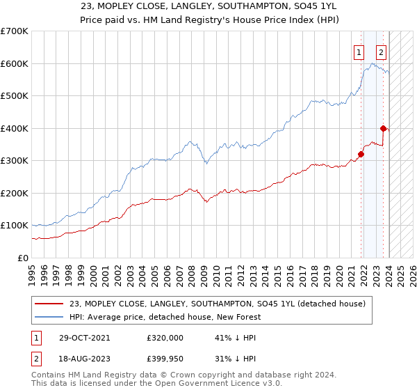23, MOPLEY CLOSE, LANGLEY, SOUTHAMPTON, SO45 1YL: Price paid vs HM Land Registry's House Price Index