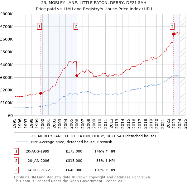 23, MORLEY LANE, LITTLE EATON, DERBY, DE21 5AH: Price paid vs HM Land Registry's House Price Index
