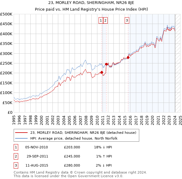 23, MORLEY ROAD, SHERINGHAM, NR26 8JE: Price paid vs HM Land Registry's House Price Index