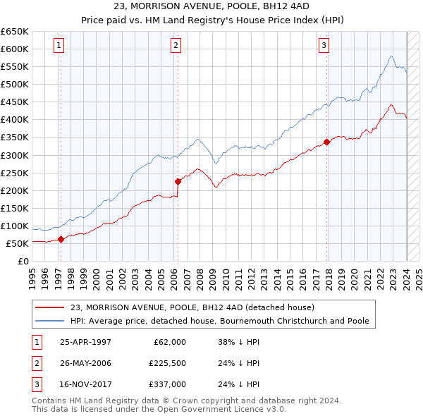 23, MORRISON AVENUE, POOLE, BH12 4AD: Price paid vs HM Land Registry's House Price Index